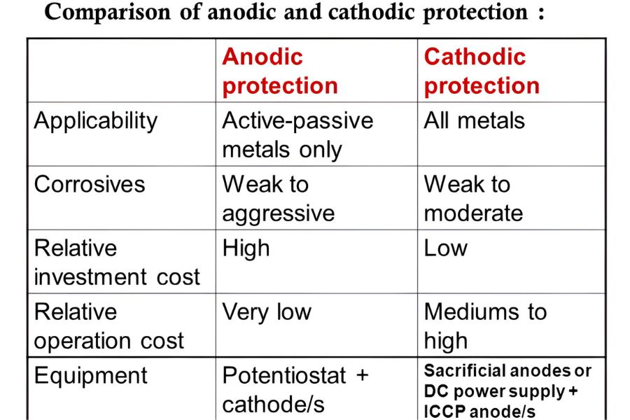 What is the Key Difference Between Anodic and Cathodic Protection?