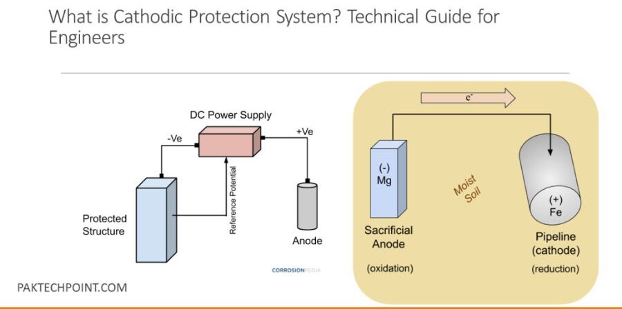 What is Cathodic Protection and How Does it Work?